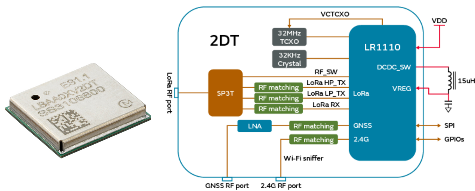 LoRa®通信による無線評価
